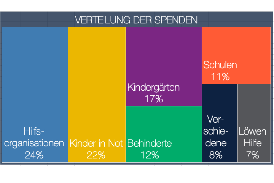 Spendenverteilung